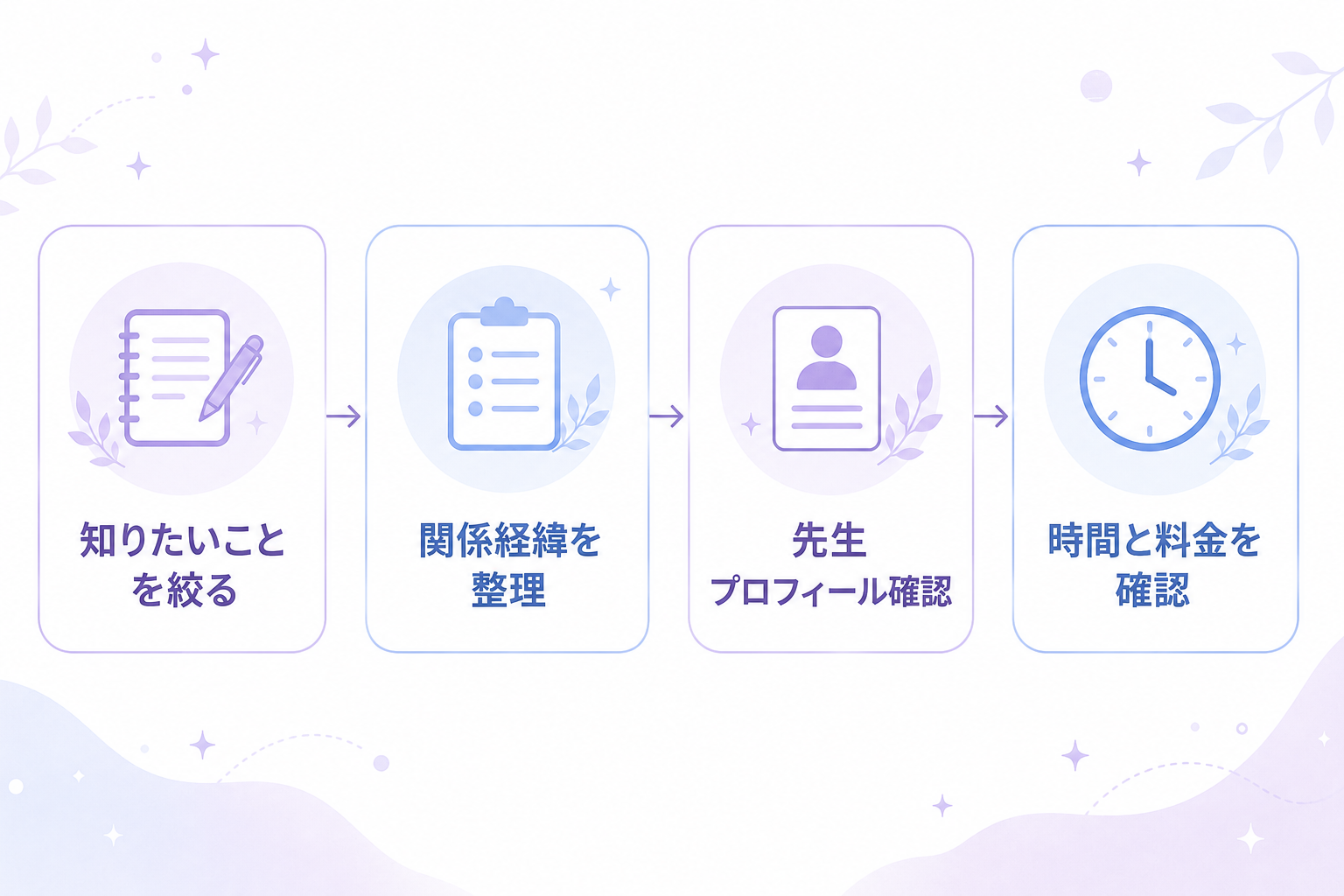 ピュアリでツインレイ相談をする前の4つの準備