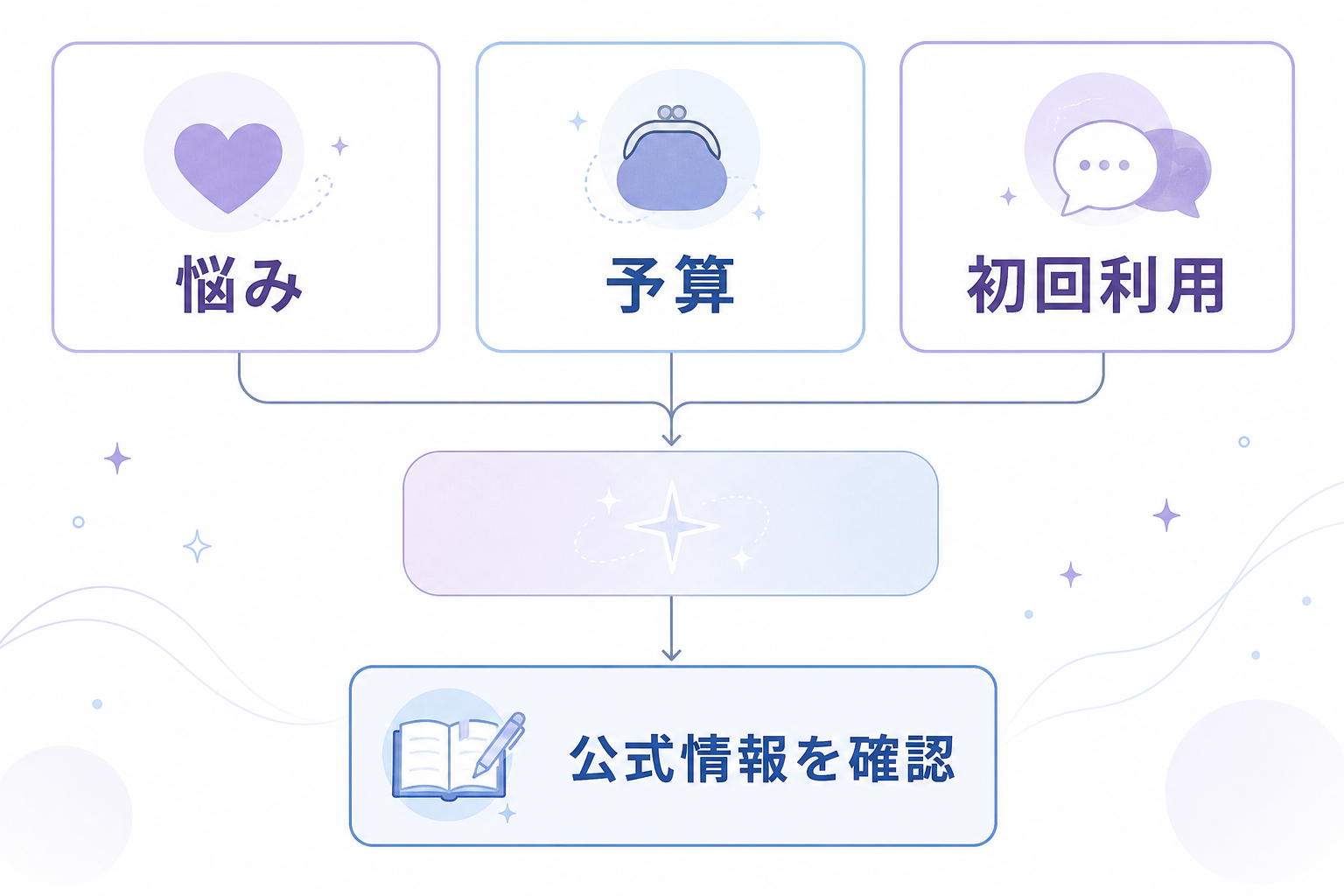 ヴェルニとピュアリを悩みと予算で比較する選択フロー