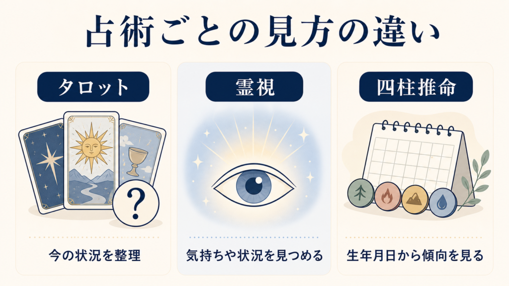 タロット・霊視・四柱推命の見方の違いを比較した図