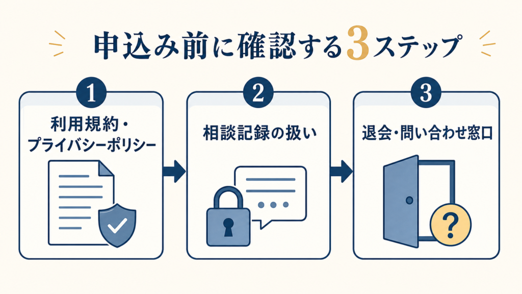 申込み前に確認する3ステップ。利用規約・プライバシーポリシー、相談記録の扱い、退会・問い合わせ窓口を順番に確認する図