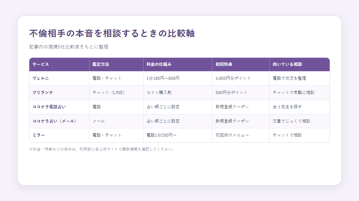 不倫相手の本音を相談するときの電話占いサービス比較表