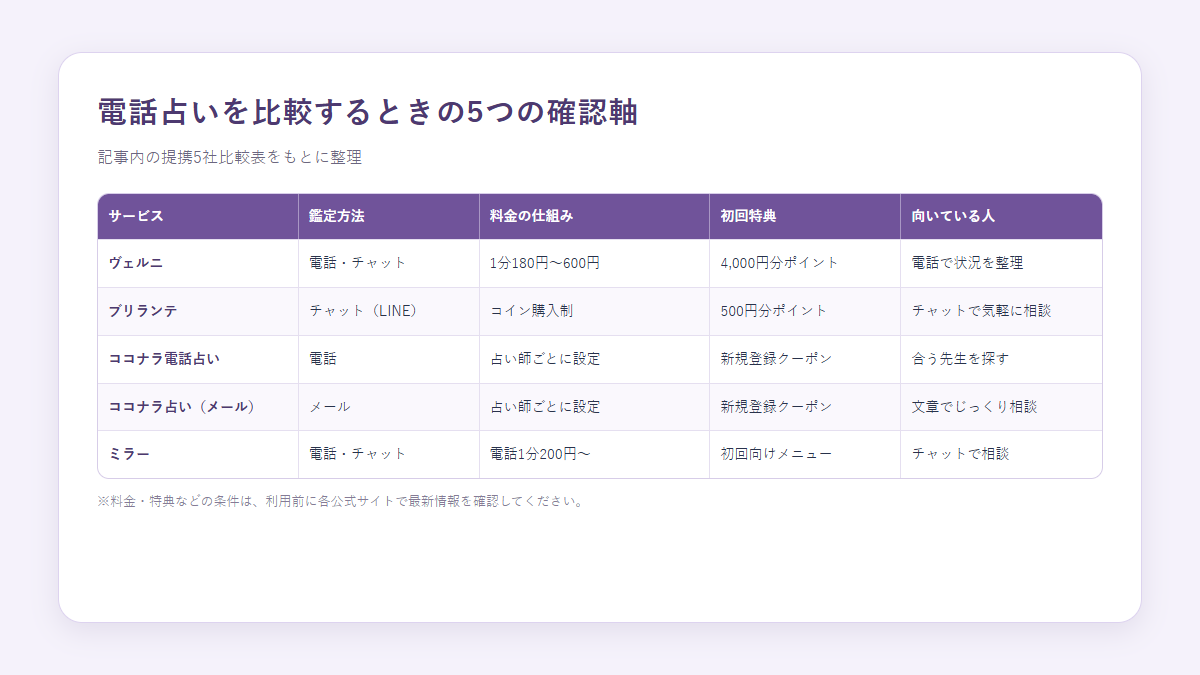 電話占いサービスを比較するときの確認軸表