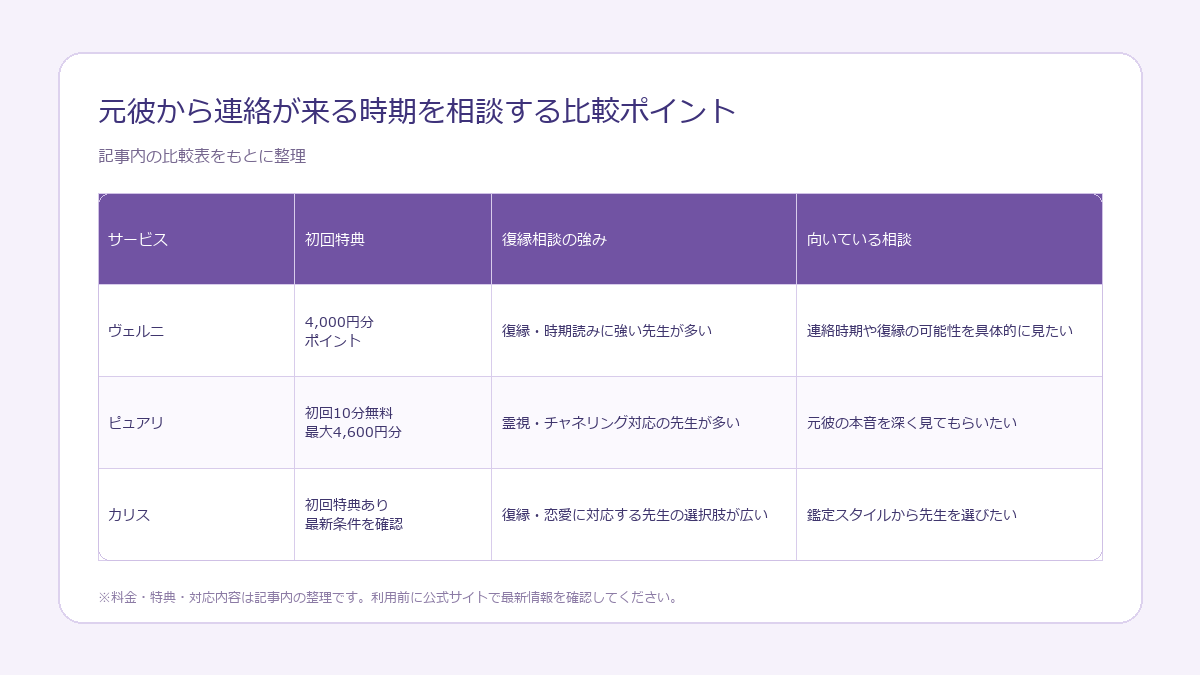 元彼から連絡が来る時期を相談する電話占いサービス比較表